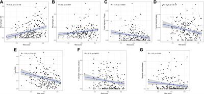 Identification and verification of the pyroptosis-related prognostic signature and its associated regulatory axis in bladder cancer